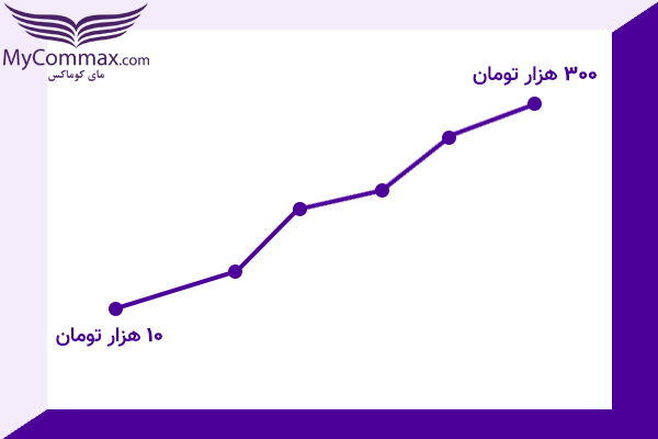 هزینه تعمیرات صدا نداشتن آیفون تصویری